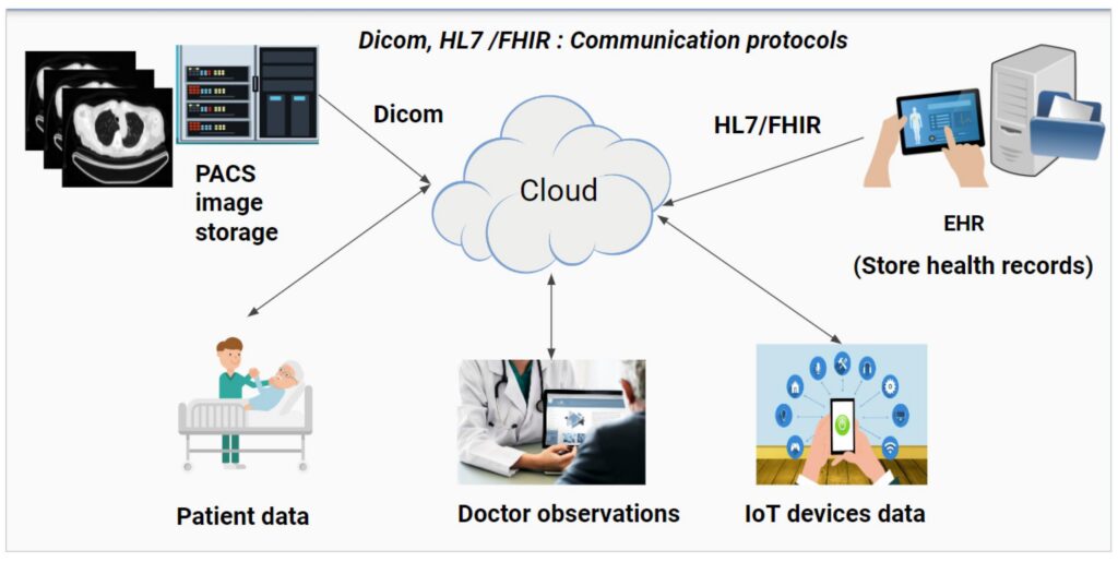 How Cloud Hosting for Healthcare works with secure data flow and system integration